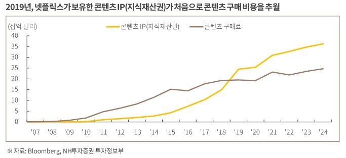 OTT의 대명사, 넷플릭스 6 넷플릭스 보유 콘텐츠 IP 추이