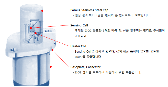지르코니아 산소센서(ZrO2 Oxygen Sensor)에 대하여