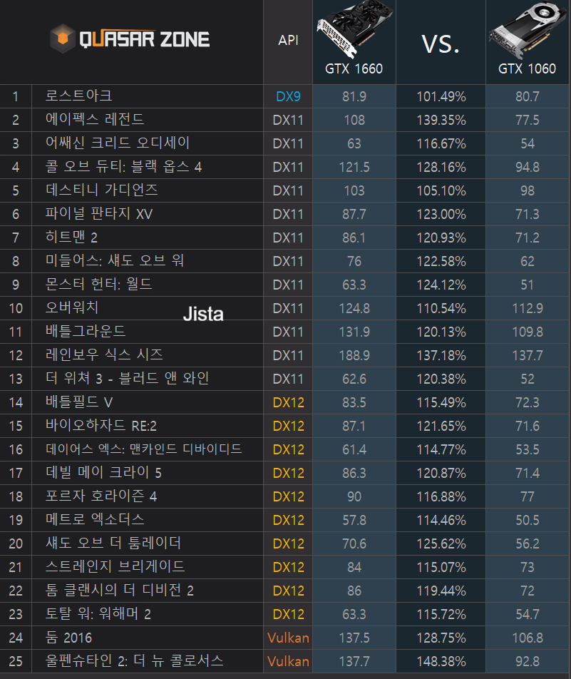 GTX 1660 6GB vs GTX 1060 6GB 그래픽카드 비교하기 :: 영상 편집용 조립 ...