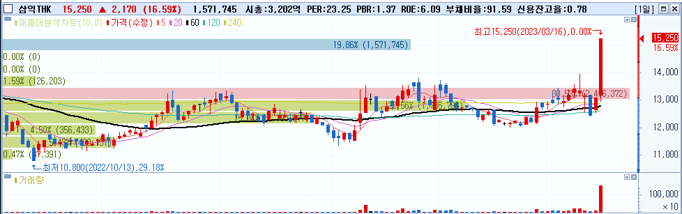 주식시황 :: 은행발 금융위기 우려감 (2023/03/16) 2 ywAAAAAAQABAAACAUwAOw==