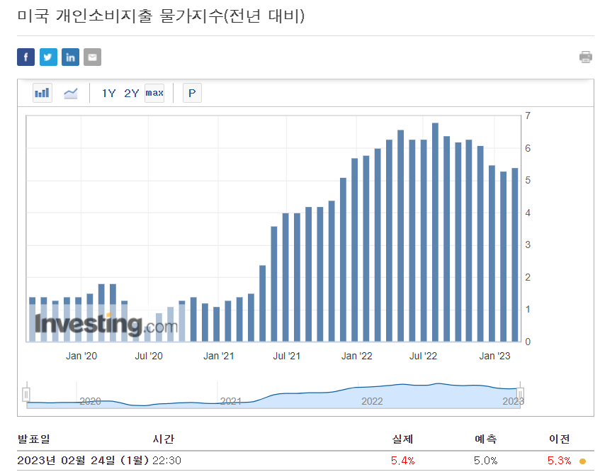 주식시황 :: PCE 물가지수 쇼크 (2023/02/28) 2 ywAAAAAAQABAAACAUwAOw==