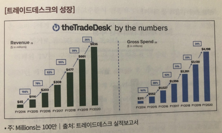 미주은 추천 디지털혁명Digitalization 기업① 트레이드데스크TTD 살펴보기 6 트레이드데스크의 성장세가 가파르게 상승곡선을 그리는 지표-트레이드데스크 실적보고서 사진