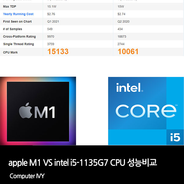 Процессор m1 сравнение с intel i5