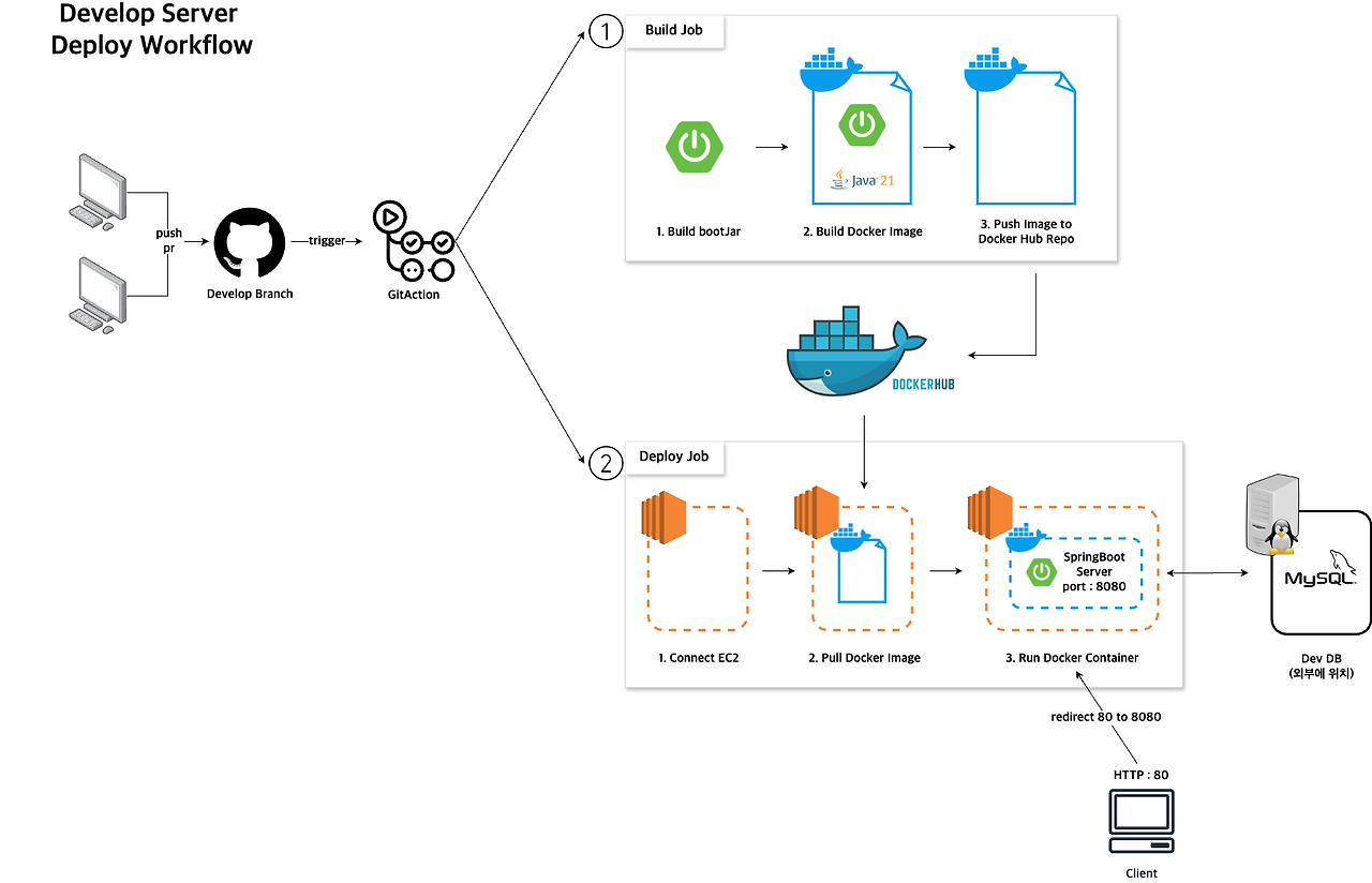 [개발 후 운영] 1-2. springBoot CICD (feat EC2, Git Action, Docker) — 멍두의 개발새발