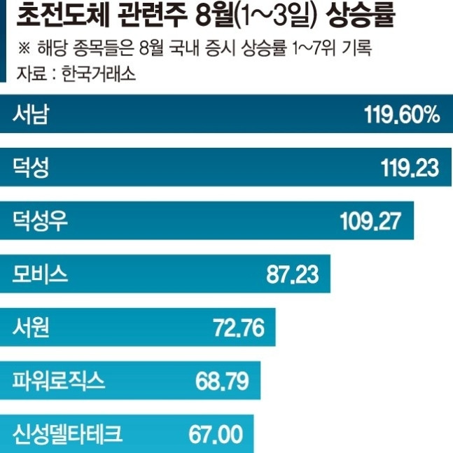 주식시황 :: 초전도체 논란 관련주 시간외하락 (2023/08/03) 2 ywAAAAAAQABAAACAUwAOw==