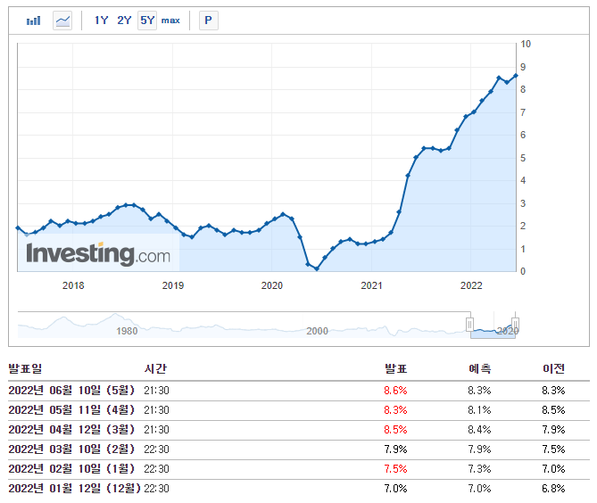 2022/06/10 :: 5월 미국 소비자물가 CPI 8.6% 급등 1 ywAAAAAAQABAAACAUwAOw==