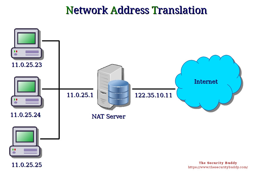 [네트워크] NAT, PAT 란?