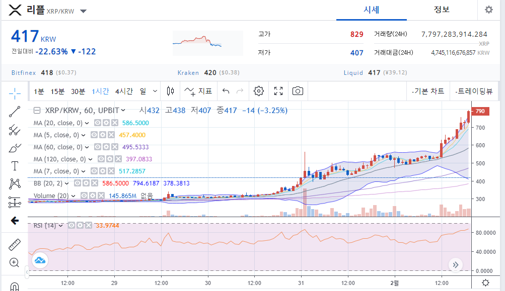 리플 호재 리플 펌핑데이 앞으로의 리플 시세 어떻게 될까?