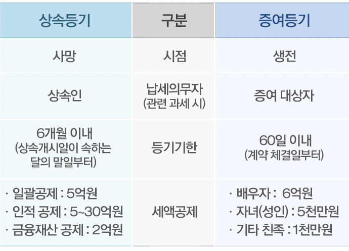 부동산 상속등기 필요서류부터 절차