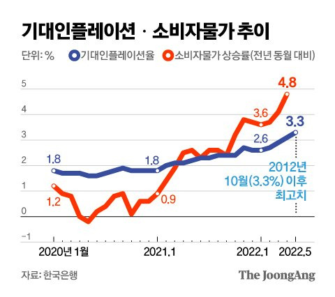 2022/05/24 :: 기대인플레이션 1 ywAAAAAAQABAAACAUwAOw==