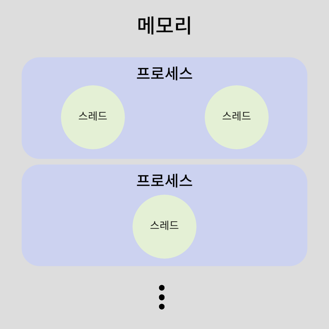 프로세스와 스레드