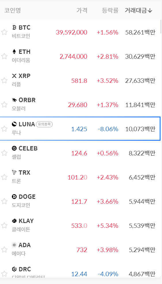 루나 코인의 몰락과 권도형의 말, 말, 말 2 코인원 코인시장 오늘 현황, 거의 다 상승세의 빨간색입니다