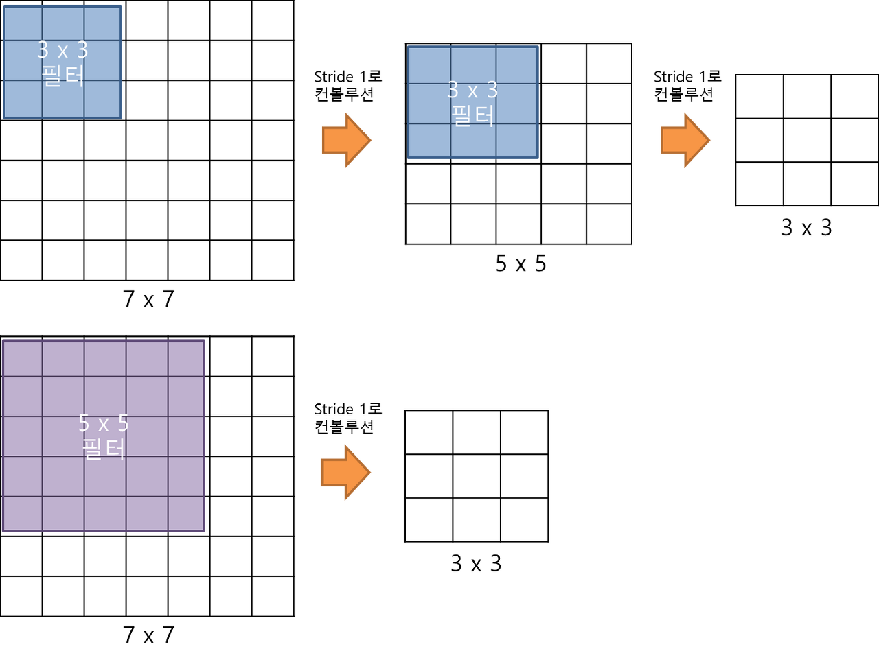 3x3 filter and 5x5 filter