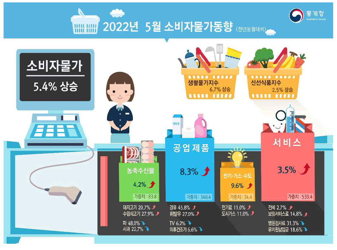 2022/06/03 :: 소비자물가 상승, 소비자물가지수 (CPI) 란? 1 ywAAAAAAQABAAACAUwAOw==