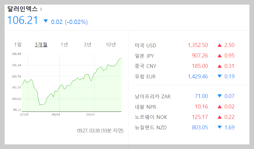 주식시황 :: 원/달러 환율 연고점 경신,킹달러 부활 (2023/09/27) 1 ywAAAAAAQABAAACAUwAOw==