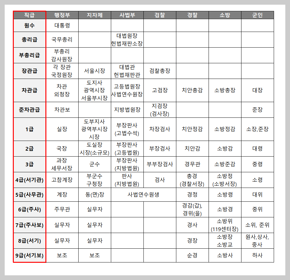 (신입사원을 위한) 직위 / 직급 / 직책이 무엇인가요? (Feat. 공무원 직급체계 / 호칭 우선순위)