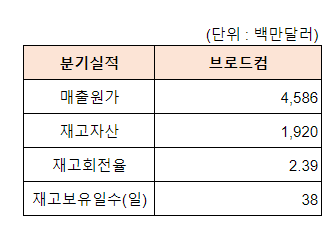 브로드컴, 도큐사인, 코스트코 23년 4분기 실적 4 ywAAAAAAQABAAACAUwAOw==