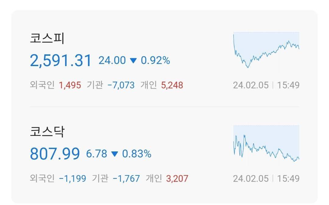 주식시황 :: 신기록 쓰는 미증시, 과열조짐 (2024/02/05) 1 ywAAAAAAQABAAACAUwAOw==