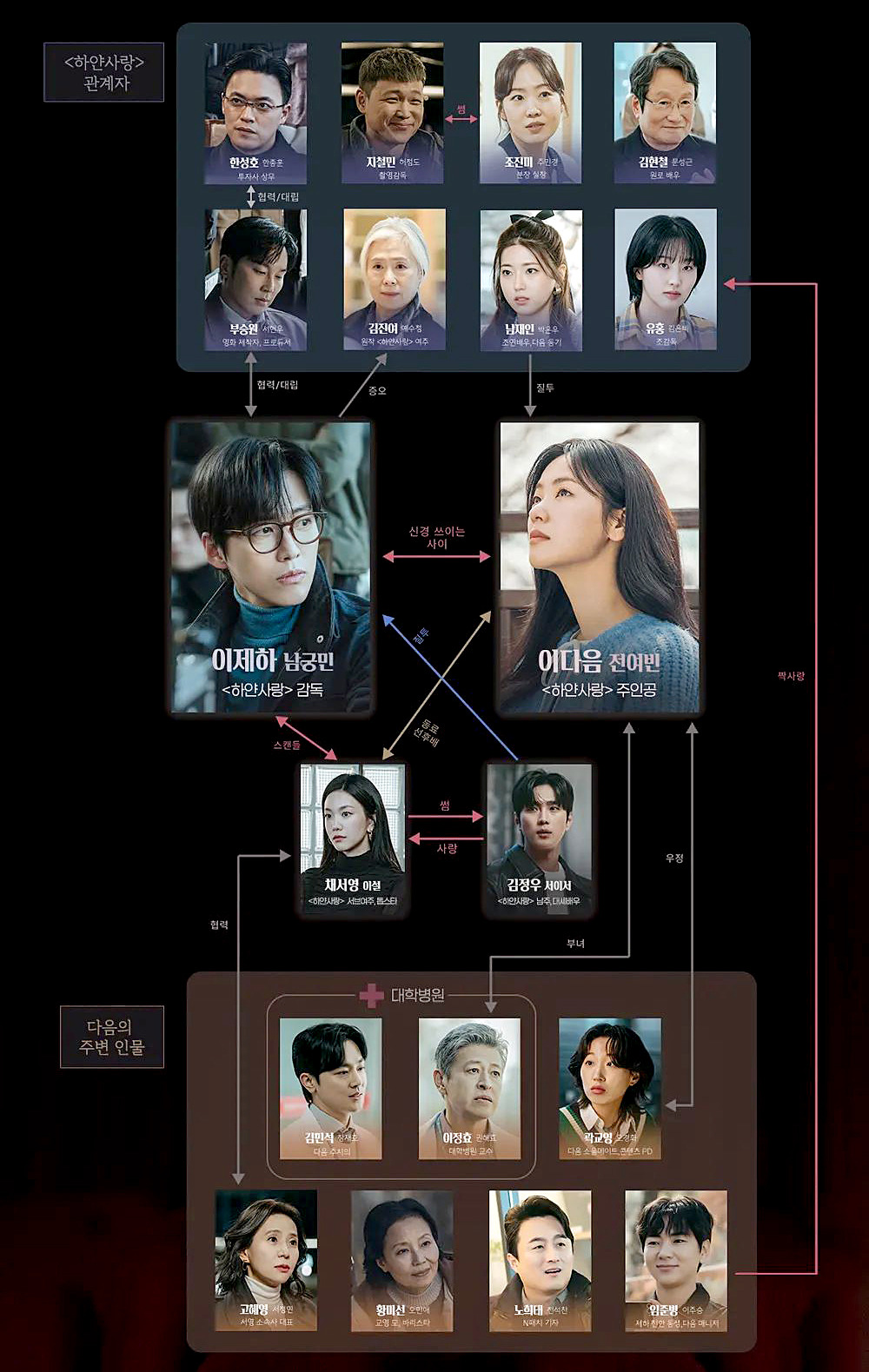 우리영화 캐릭터 관계도, 이제하와 이다음을 중심으로 얽힌 인물들