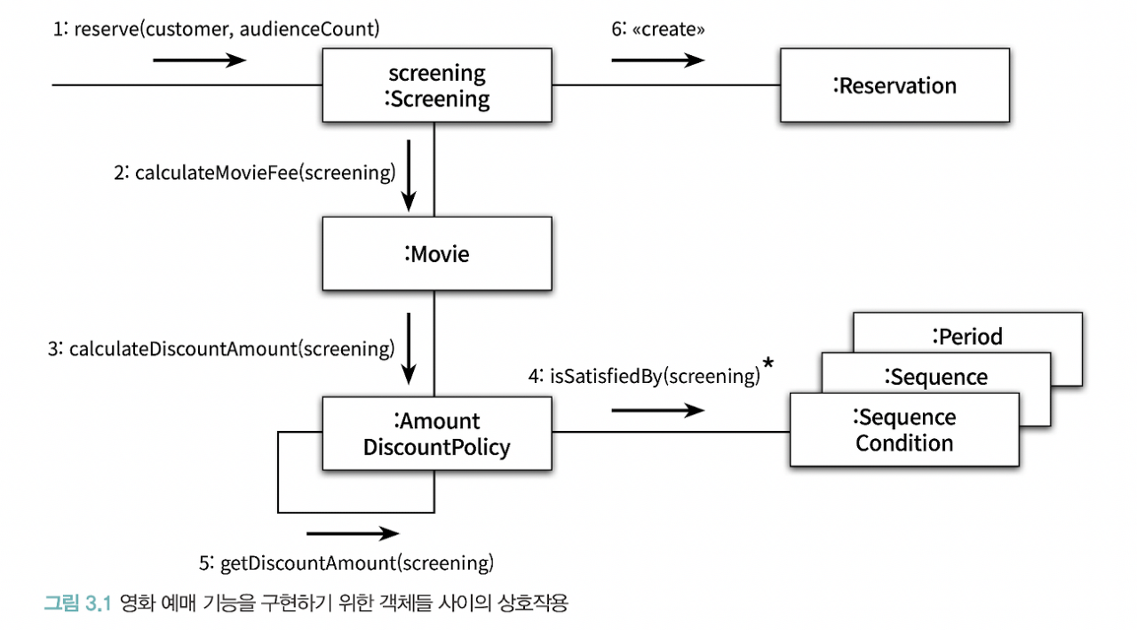 그림 3.1 영화 예매 기능을 구현하기 위한 객체들 사이의 상호작용