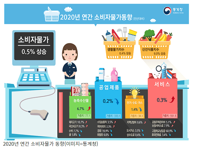 소비자물가지수 상승률과 계산 방법 및 품목 알아보기 - 세상 모든 경제/재테크 정보