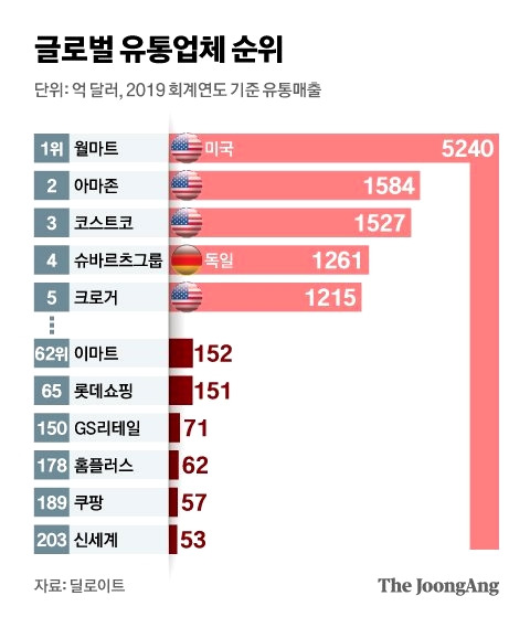 아마존이 한국 상륙한다..최태원 '11번가 승부수' 2 ywAAAAAAQABAAACAUwAOw==