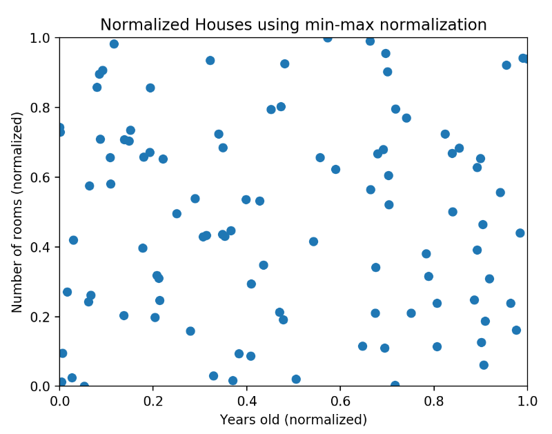 Batch normalization vs layer normalization