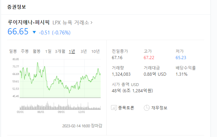 루이지애나 퍼시픽 LPX, 워런 버핏 추가 매수 3 ywAAAAAAQABAAACAUwAOw==