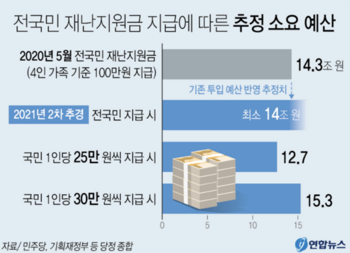 5차 재난지원금 전국민 지급시기는?