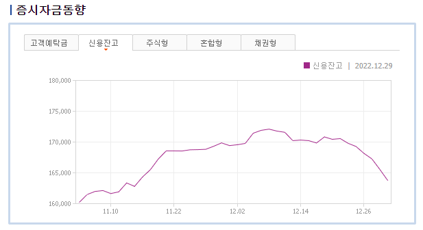 주식시황 :: 반도체투자 세액공제 확대 (2023/01/03) 1 ywAAAAAAQABAAACAUwAOw==