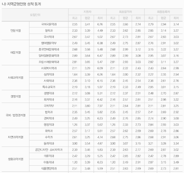 가톨릭대 수시등급 (가톨릭대학교, 입결, 내신, 등급컷, 2023년, 2024년)