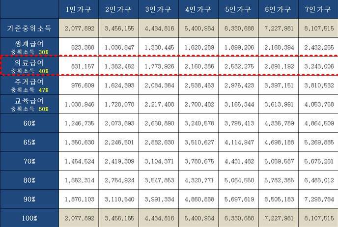의료급여 수급권자 혜택 신청(틀니, 임플란트, 정신건강) 및 1종 2종 차이
