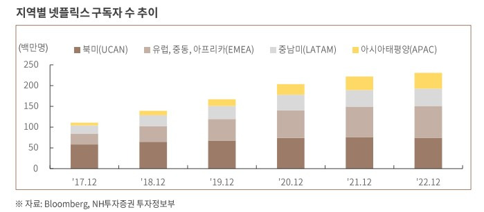 OTT의 대명사, 넷플릭스 4 지역별 넷플릭스 구독자 수 추이