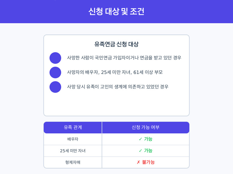 국민연금 유족연금 지급액 계산 및 신청 (20년 이상 60%)