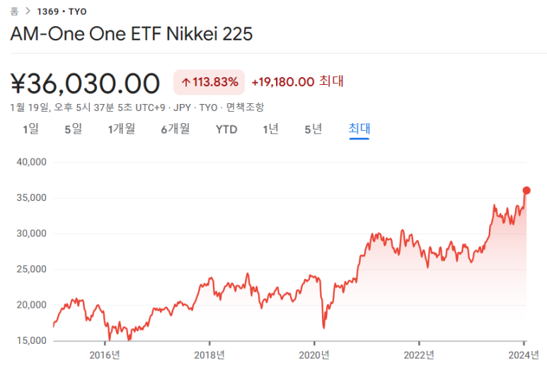 일본닛케이 225지수 추종 ETF인 One ETF Nikkei 225 3 ywAAAAAAQABAAACAUwAOw==