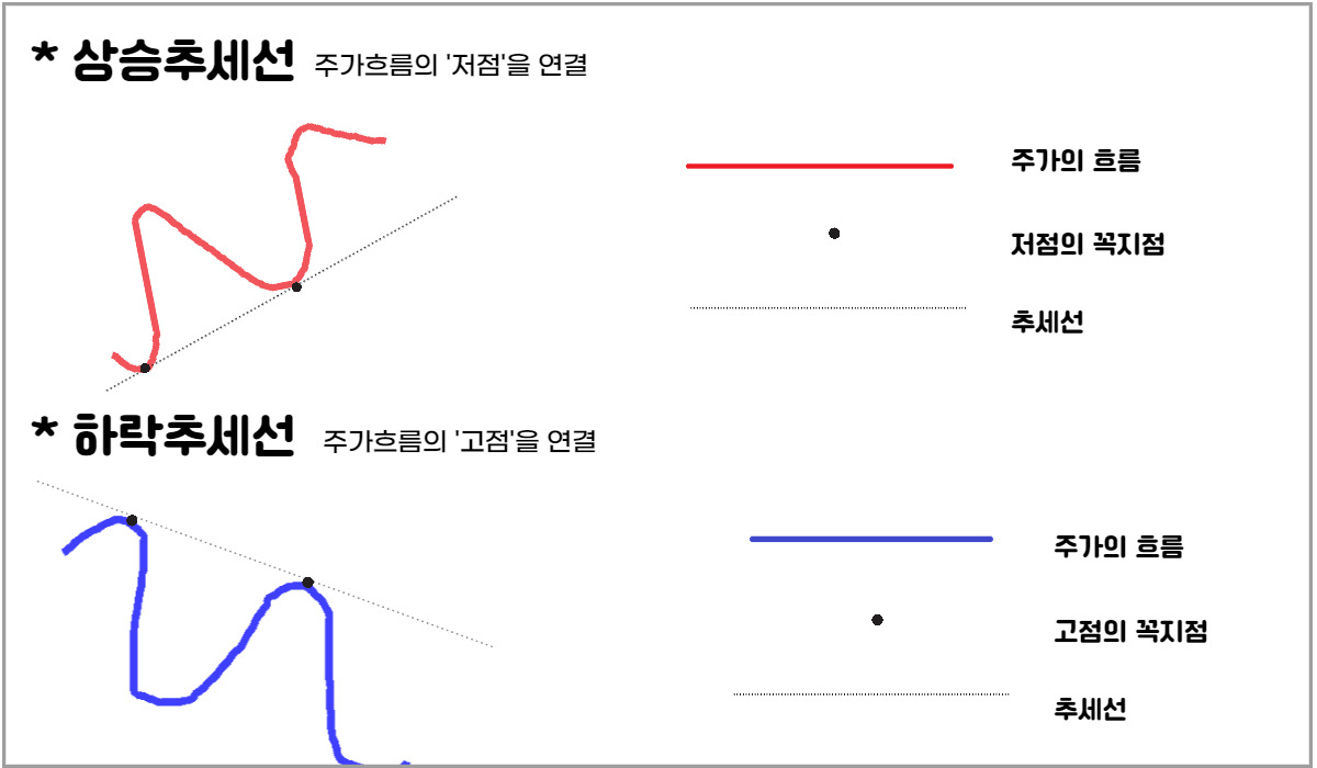 매매타이밍에 참고할 수 있는 추세선 2 상승추세선-하락추세선-추세선