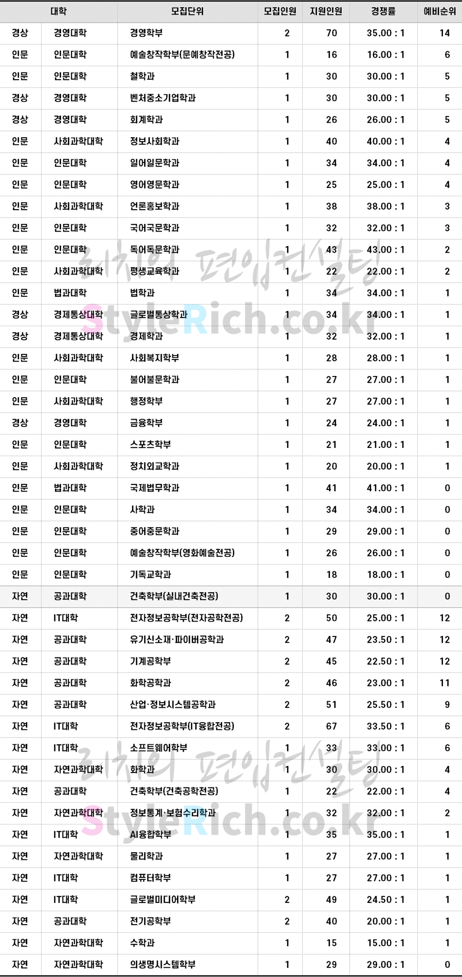 숭실대 편입 2022학년도 추가합격 예비순위(예비번호)를 알아보자!