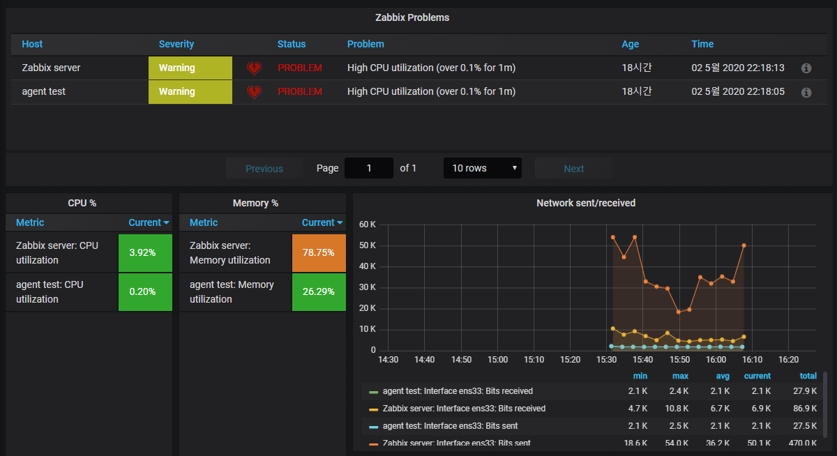 Grafana метрики. Zabbix графики. Zabbix Скриншоты. Grafana Zabbix. Zabbix Grafana стойки.