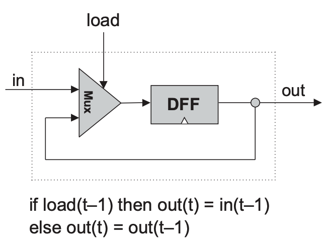 [System] The Elements of Computing System - 3