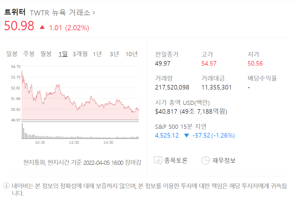 일론 머스크가 트위트를 산 이유(ft. 디피의 가치투자) 2 트위터의 4월6일 주가는 어제보다 1.01달러가 더 오른 50.98달러입니다.