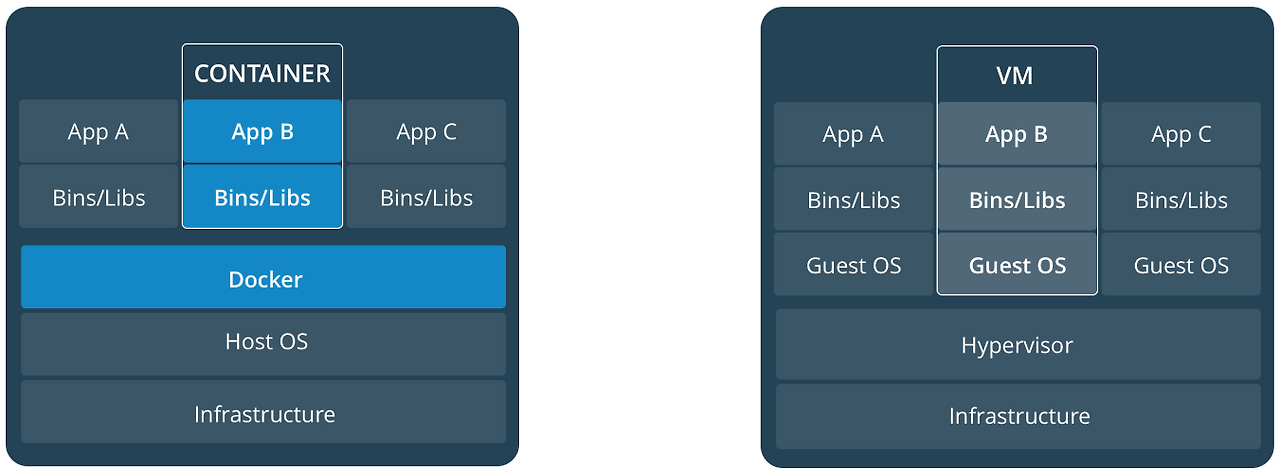 vmware vs virtualbox vs docker