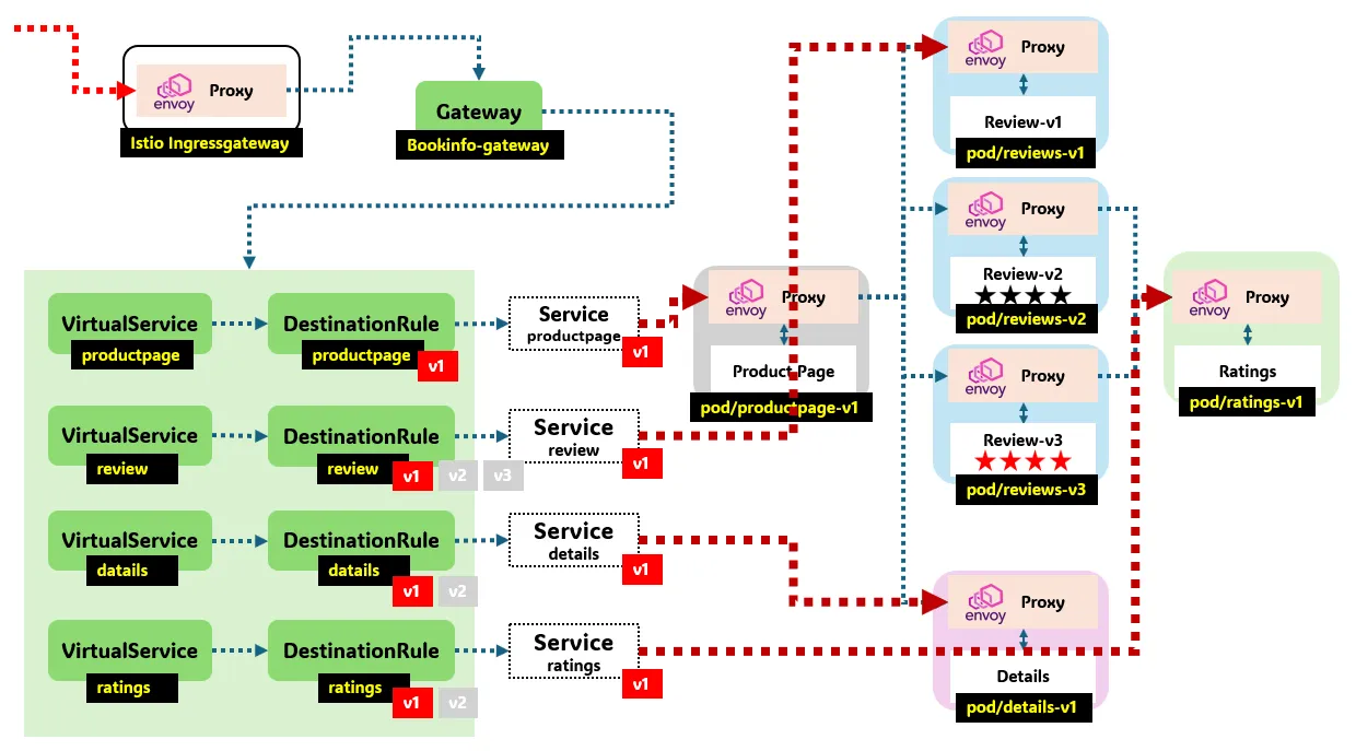  kans 14 service mesh istio traffic management