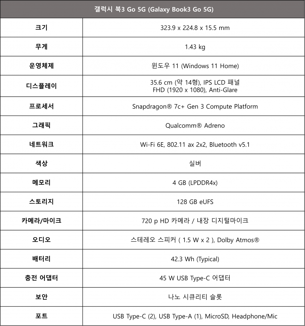 삼성전자의 최신 노트북, '갤럭시 북 3 Go 5G' 출시 분석! 혁신적인 기능, 사용자 경험, 시장 반응까지, 모든 것을 한눈에 파악하세요. 삼성의 미래 전략과 이 제품이 어떻게 우리의 일상을 변화.. 2 갤럭시 북3 Go 5G 스펙표