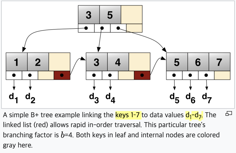 [CS] B+ Tree