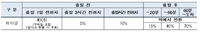 2024 설날 기차표 사전예매, KTX 구정 기차 미리 예약하고 준비하기