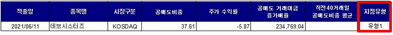 주식초보)‘공매도 과열종목 지정’에 대한 모든 것을 알아보자 =͟͟͞͞(๑º ロ º๑) 12 ywAAAAAAQABAAACAUwAOw==