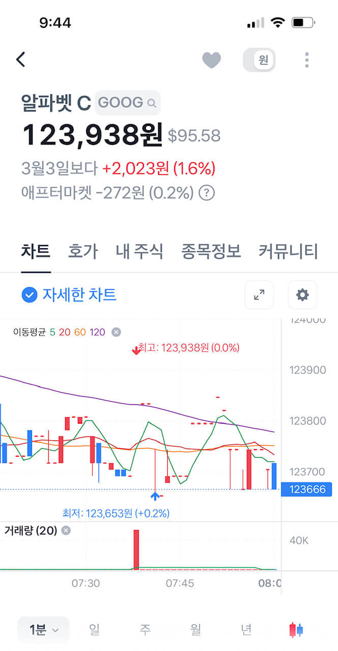 미국에서 틱톡사용금지 이슈, 반사이익 기대감에 관련주가상승효과, 개인적으로 틱톡으로 꺼리는 이유 4 틱톡사용금지 이슈로 인한 반사이익을 기대한 관련주 구글의 주가 상승(알파벳C)