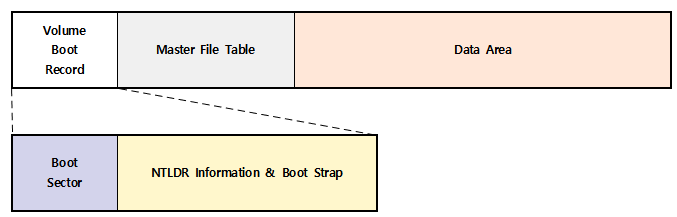 NTFS(New Technology File System) File System Structure Analysis