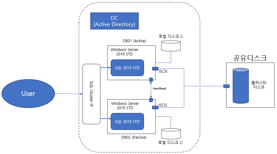 SQL Server Failover Cluster 구성
