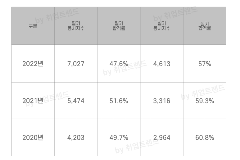 산업위생관리기사 필기 실기 합격률